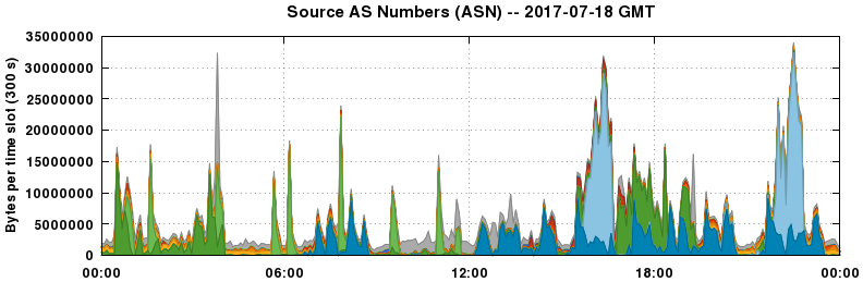 Source AS Numbers (ASNs)