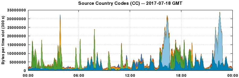 Source Country Codes (CCs)