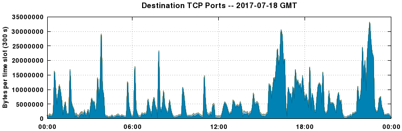 Destination TCP Ports