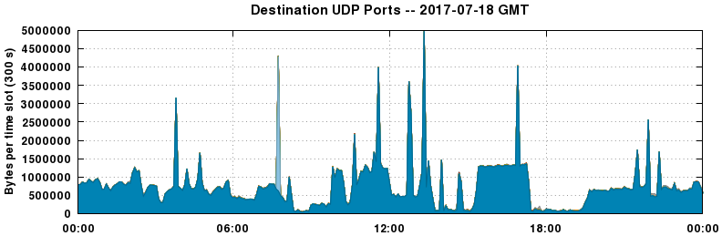Destination UDP Ports