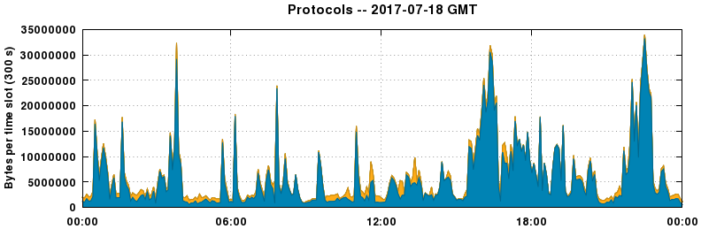 Protocols