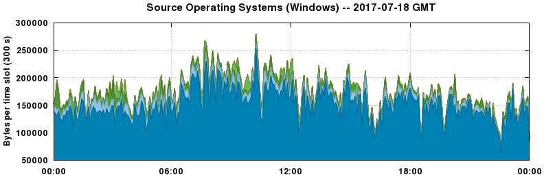 Source Operating Systems (Windows)