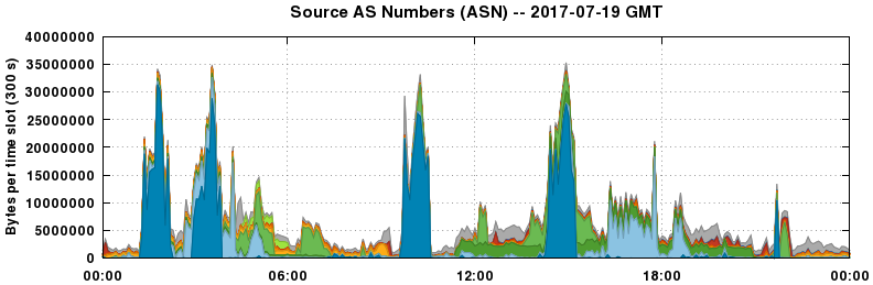Source AS Numbers (ASNs)