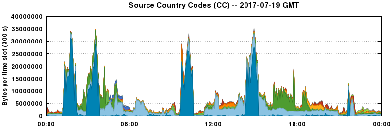Source Country Codes (CCs)