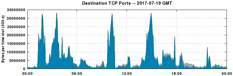 Destination TCP Ports