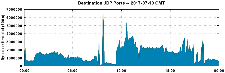Destination UDP Ports