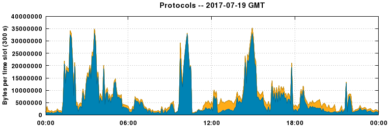 Protocols