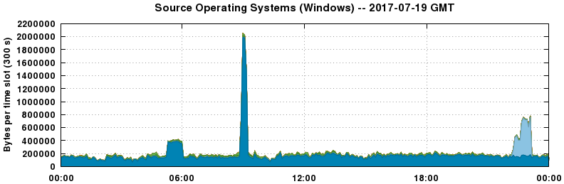 Source Operating Systems (Windows)