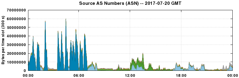 Source AS Numbers (ASNs)