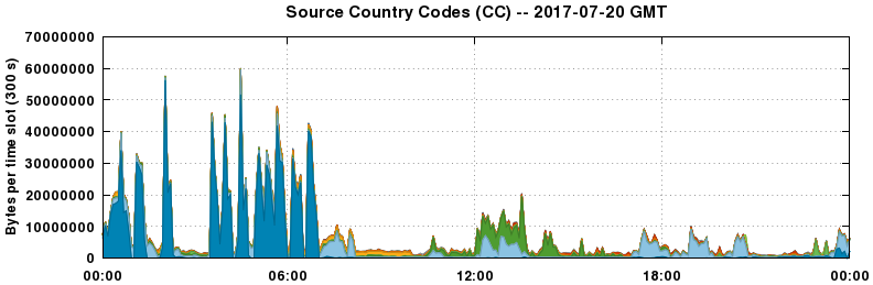 Source Country Codes (CCs)