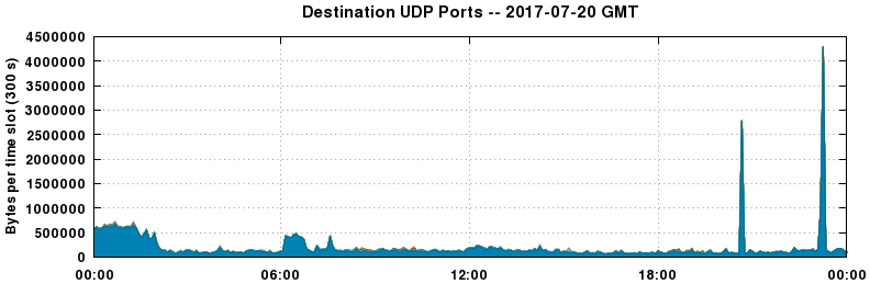 Destination UDP Ports