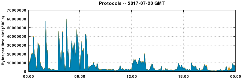 Protocols