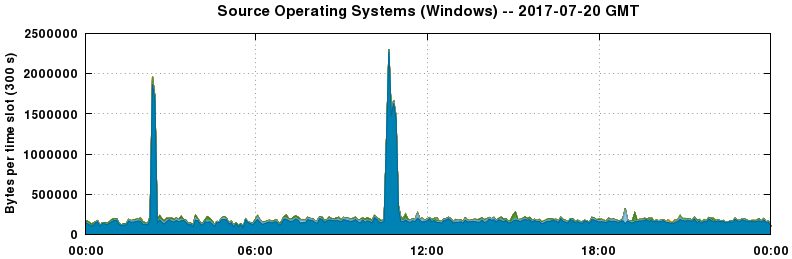 Source Operating Systems (Windows)