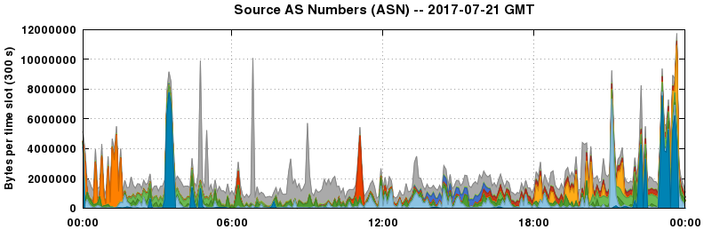 Source AS Numbers (ASNs)
