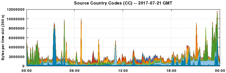 Source Country Codes (CCs)