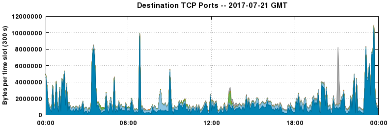 Destination TCP Ports