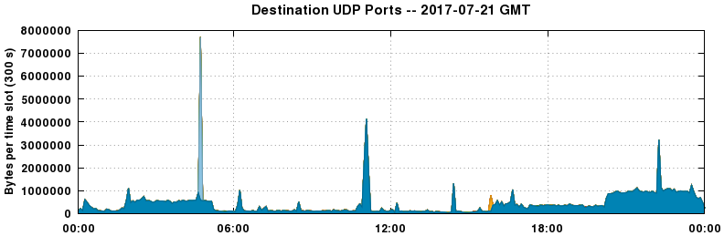 Destination UDP Ports
