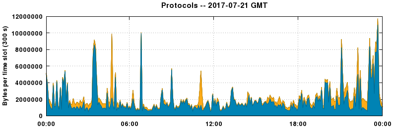 Protocols