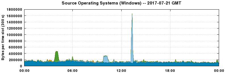 Source Operating Systems (Windows)