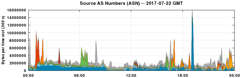 Source AS Numbers (ASNs)