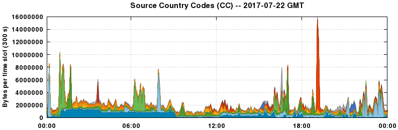 Source Country Codes (CCs)