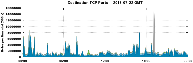 Destination TCP Ports