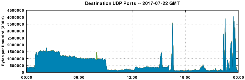 Destination UDP Ports