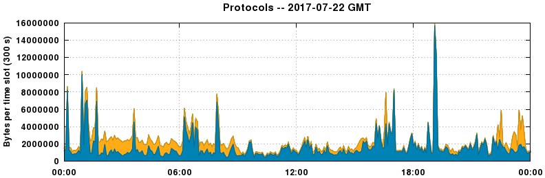 Protocols