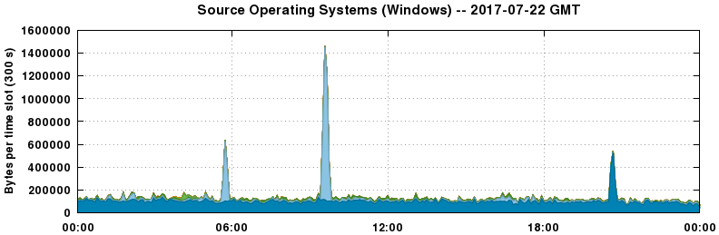 Source Operating Systems (Windows)