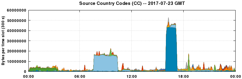 Source Country Codes (CCs)