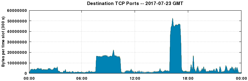Destination TCP Ports