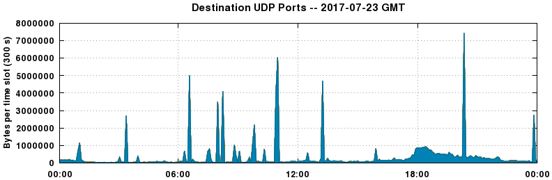 Destination UDP Ports