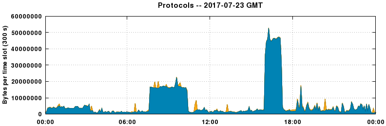 Protocols