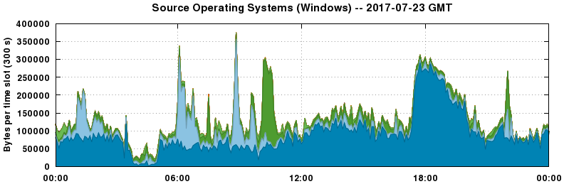 Source Operating Systems (Windows)