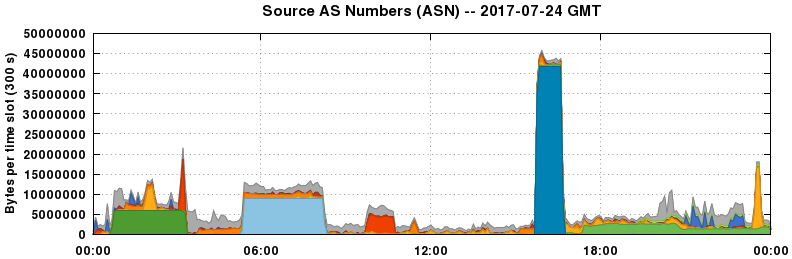 Source AS Numbers (ASNs)