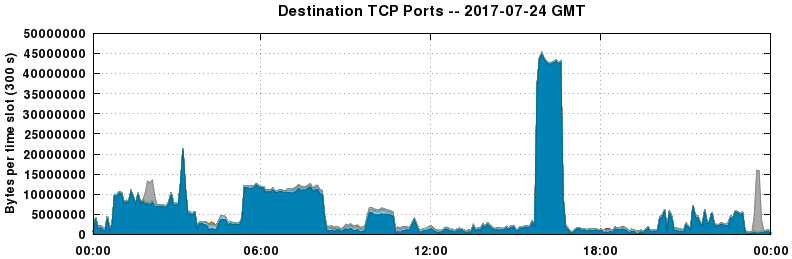 Destination TCP Ports