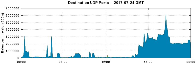 Destination UDP Ports