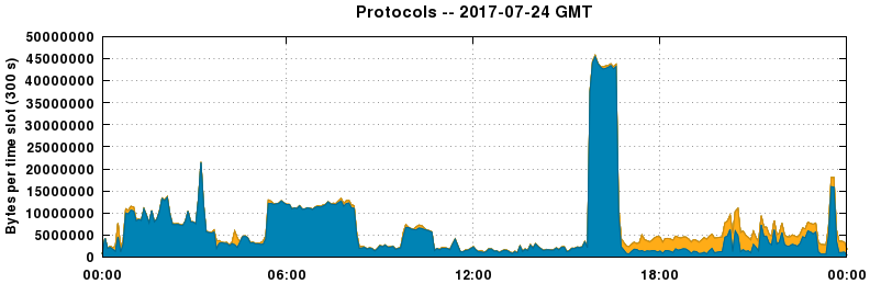 Protocols