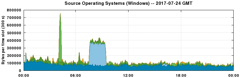 Source Operating Systems (Windows)