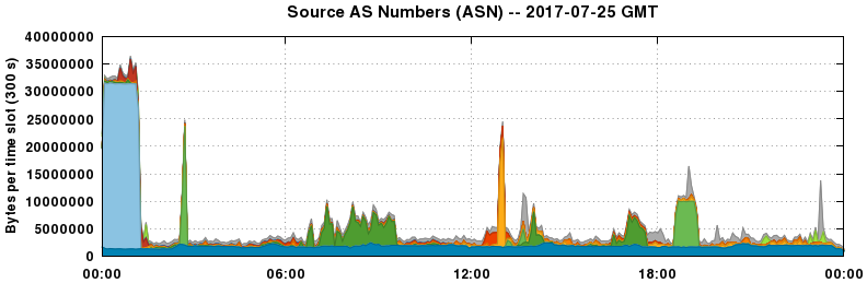 Source AS Numbers (ASNs)
