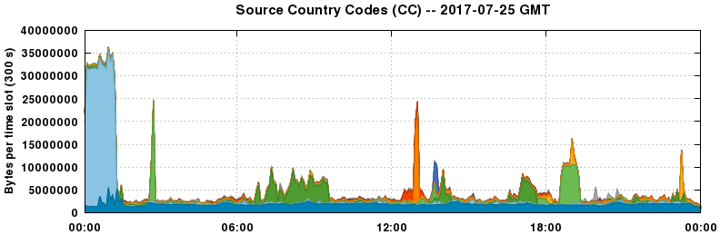 Source Country Codes (CCs)