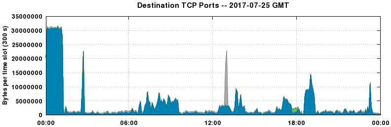 Destination TCP Ports