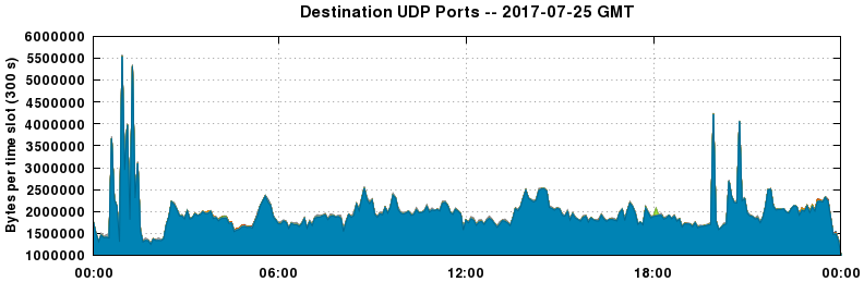Destination UDP Ports