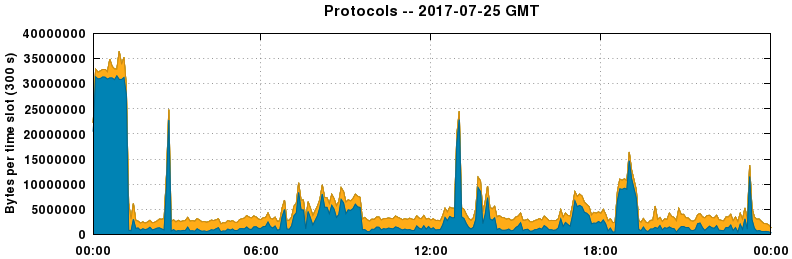 Protocols