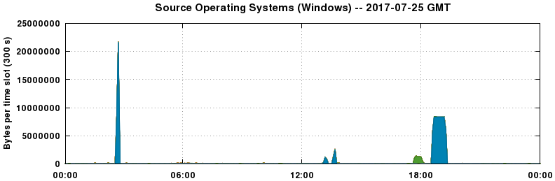 Source Operating Systems (Windows)