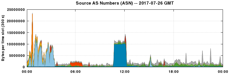 Source AS Numbers (ASNs)
