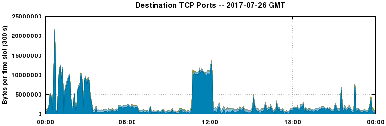 Destination TCP Ports
