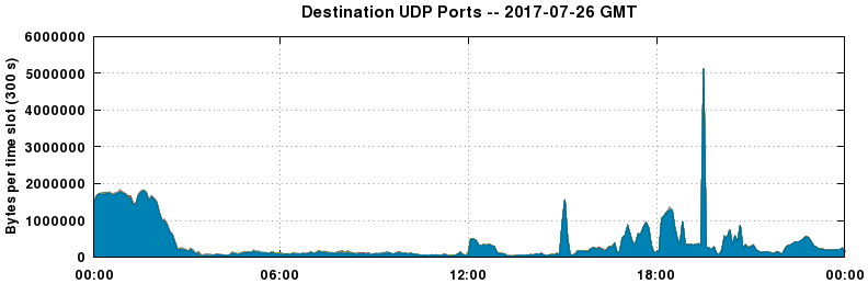 Destination UDP Ports