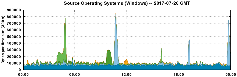 Source Operating Systems (Windows)