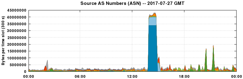 Source AS Numbers (ASNs)